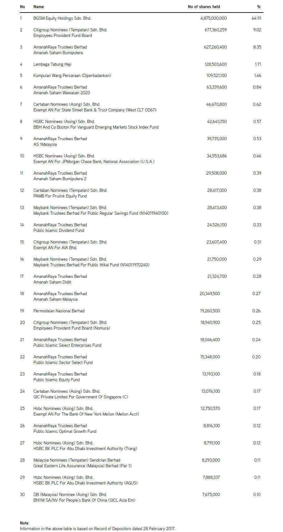 30 Largest Shareholders